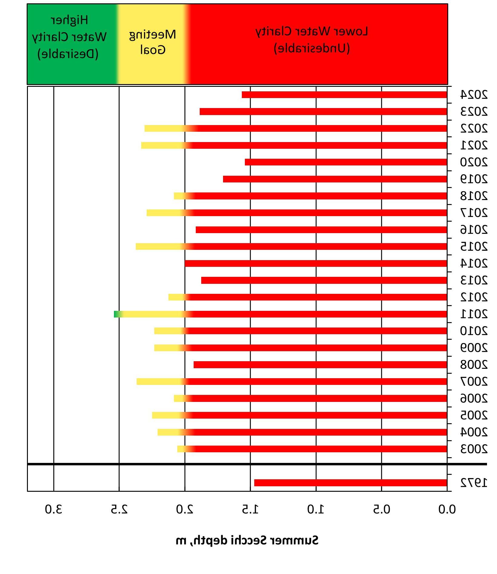 Summer Secchi disk depth in recent years ranges between the undesirable and meeting goals categories.